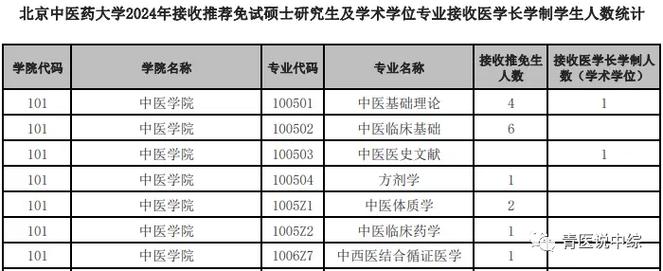 北京中药大学有哪些专业