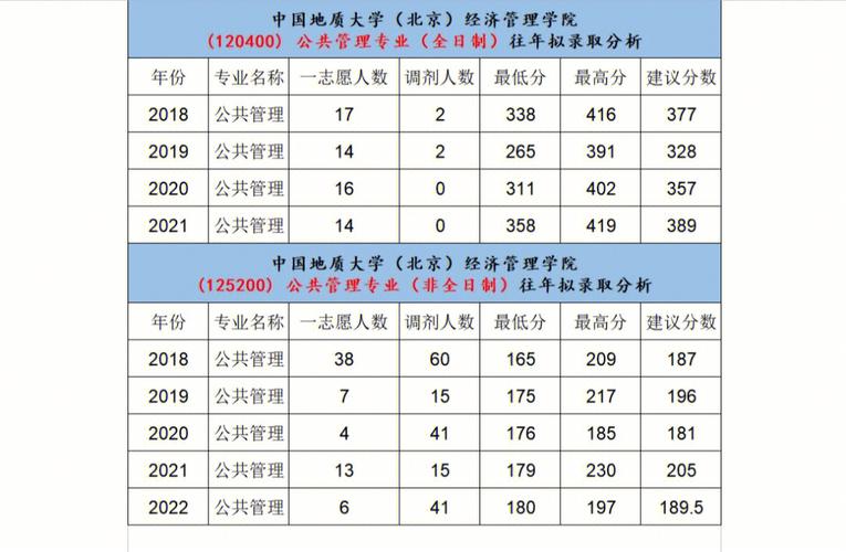 本科公共管理包括哪些