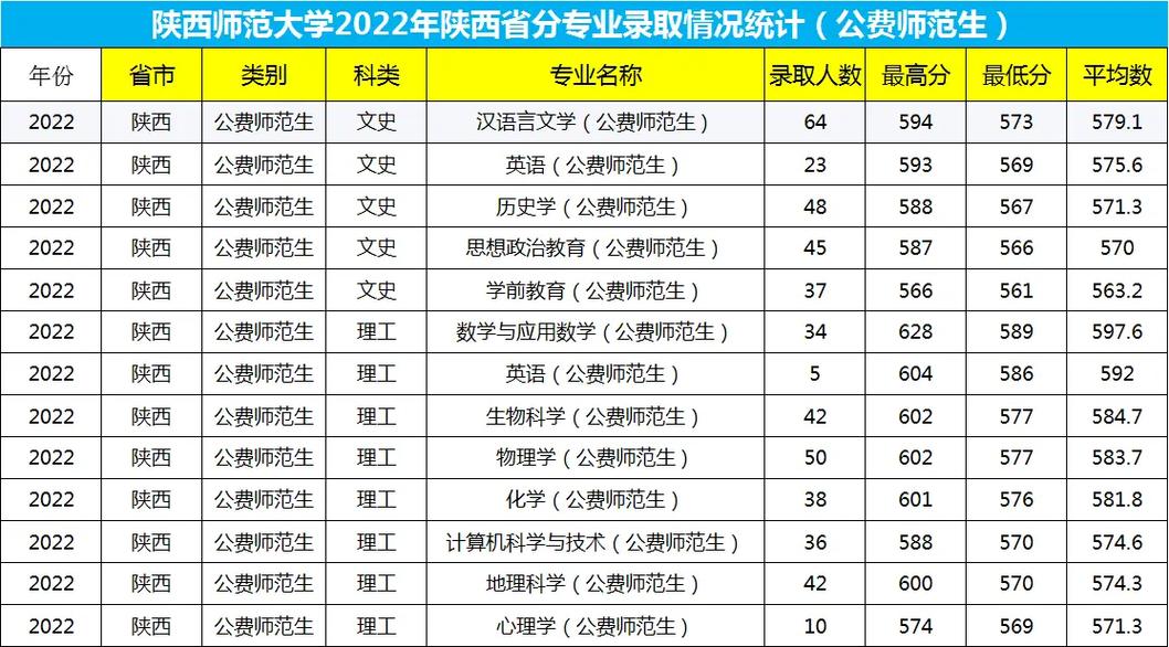 陕西哪些学校有师范专业