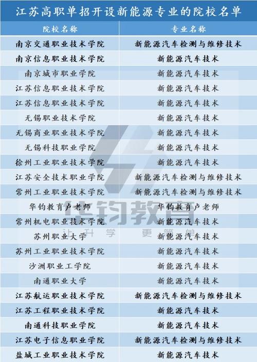 新能源专科有什么专业吗