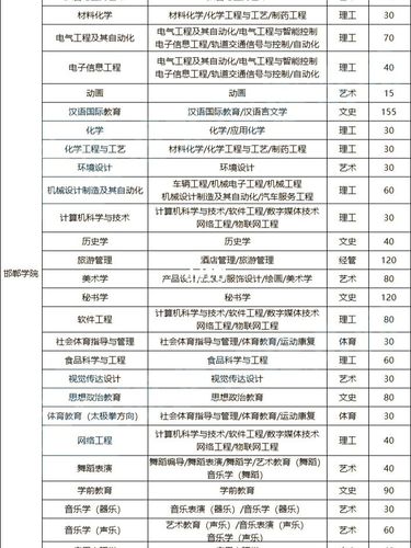 邯郸学院专业怎么样