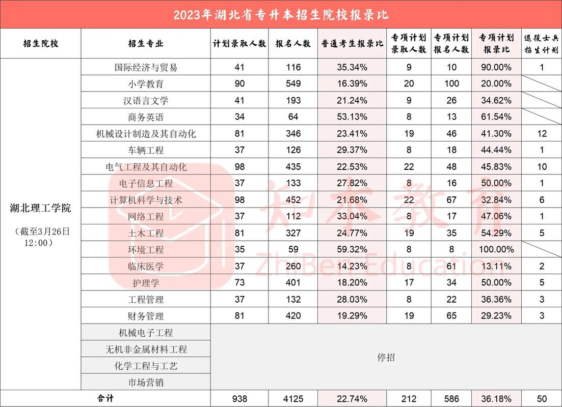 黄石大专专业有哪些