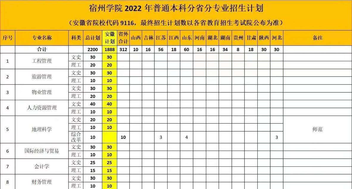 宿州有哪些大学本科