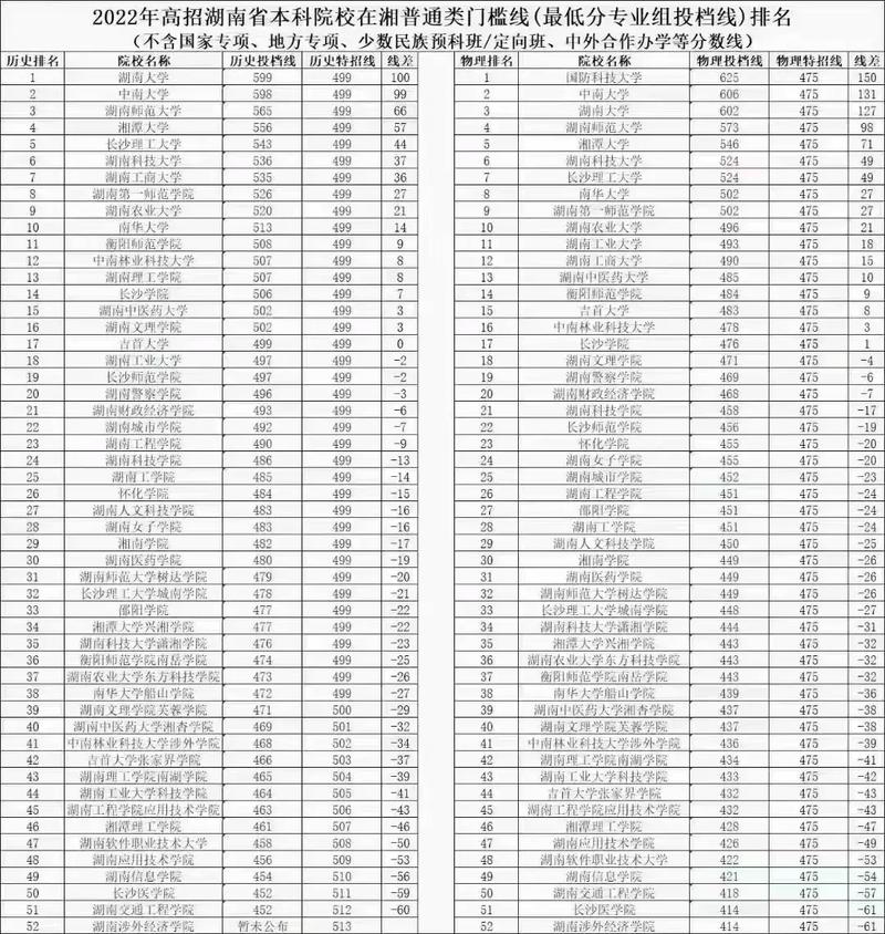 湖南548分能上哪些大学