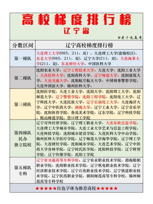 辽阳有哪些大学是本科