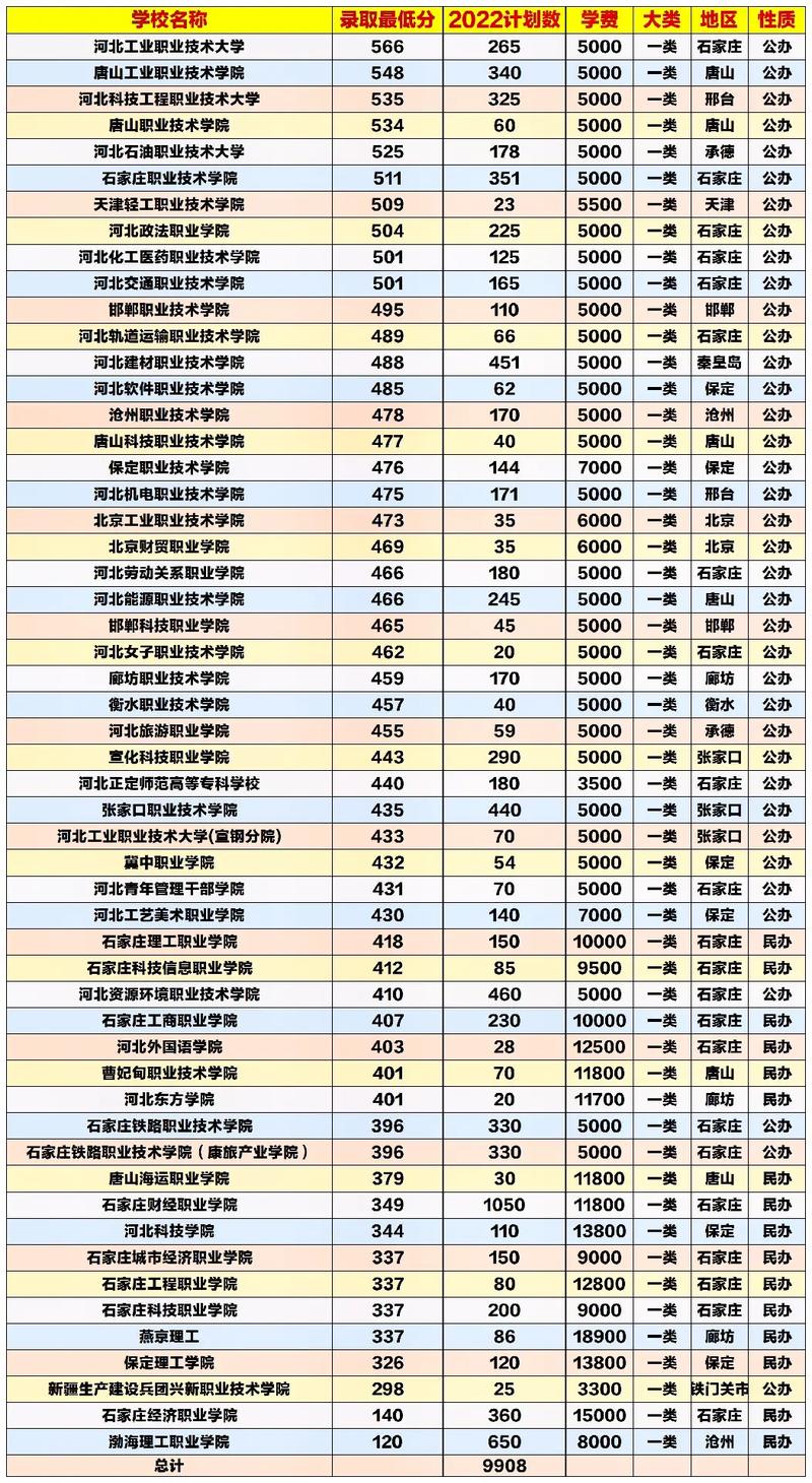 河北290分能上哪些大学