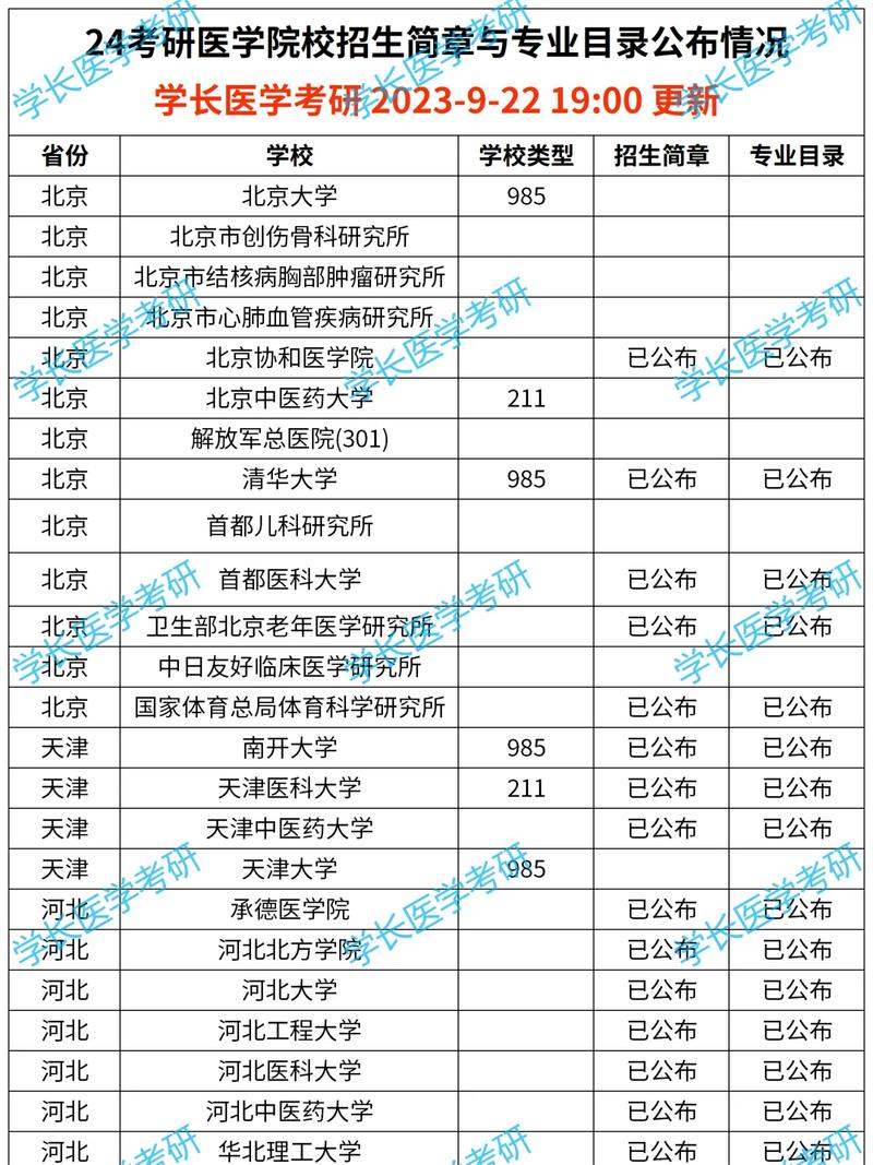 医学方面有哪些大学