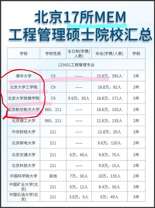 哪些大学申请工程管理专硕