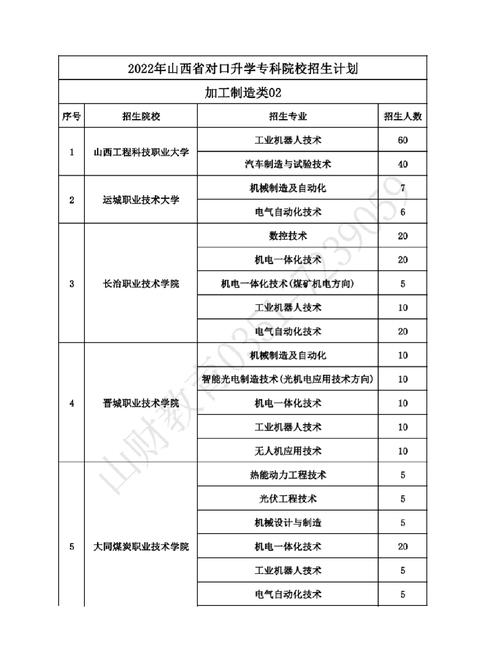 大专制造类该选什么