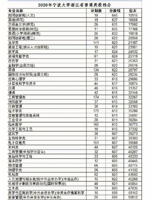 宁波哪些大学有医疗专业