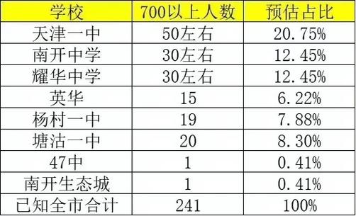 七百分的大学是什么