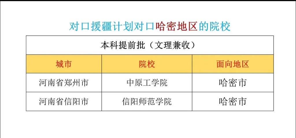 新疆哈密可以考哪些大学