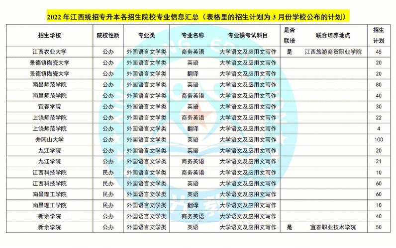 江西有哪些语言类专科