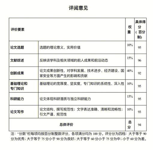 论文盲评建议怎么反馈