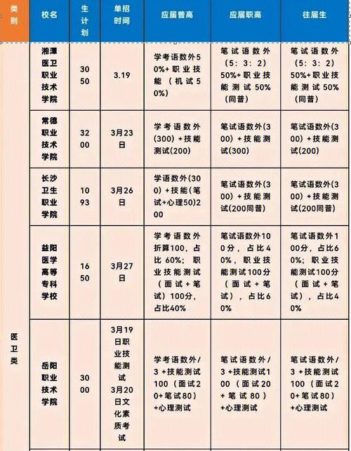 湖南学医卫可以考什么大学