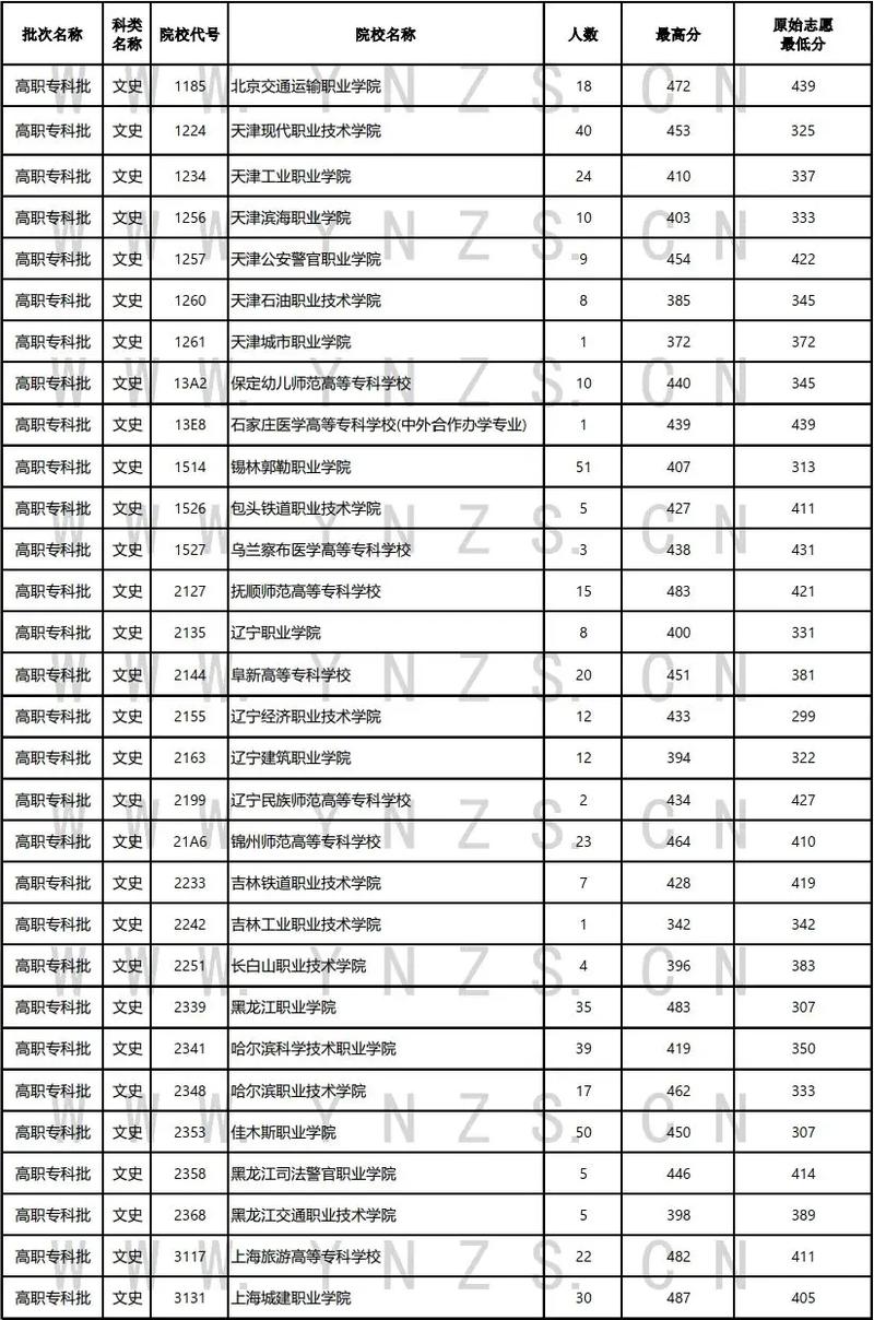 云南高考560读什么好