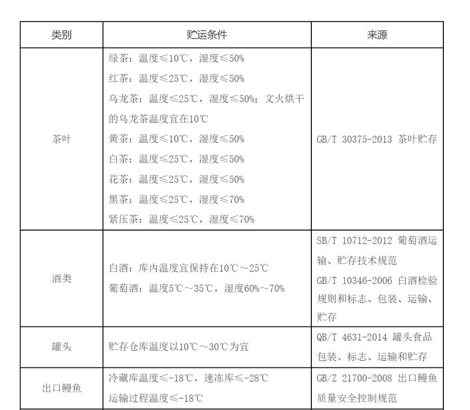 食品贮运与营销有哪些学校