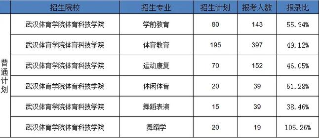 体育包含哪些专业