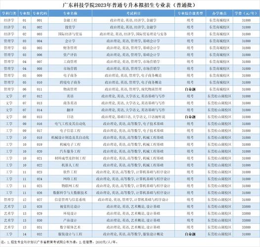 广东科技学院有哪些班