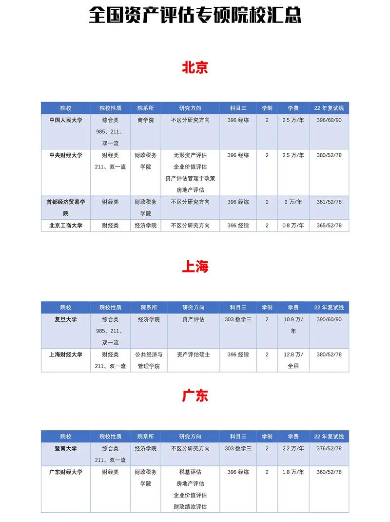 哪些学校有资产评估专业