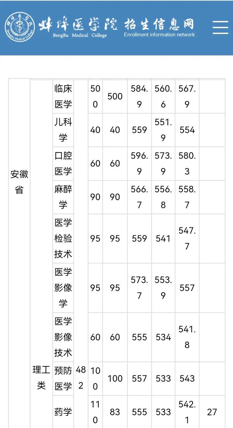 皖南医学院哪些专业好