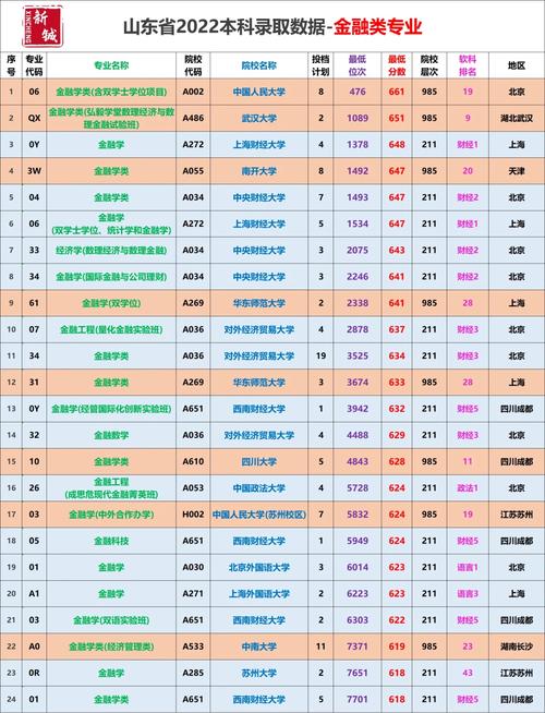 山东学金融专业要怎么选科