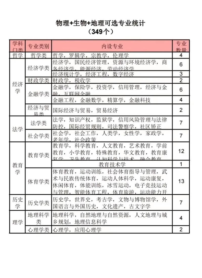 生物报考专业有哪些专业