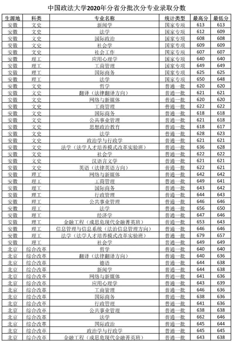 政法大学分哪些学科