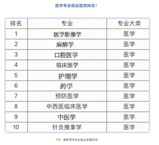 医科学什么专业前景好