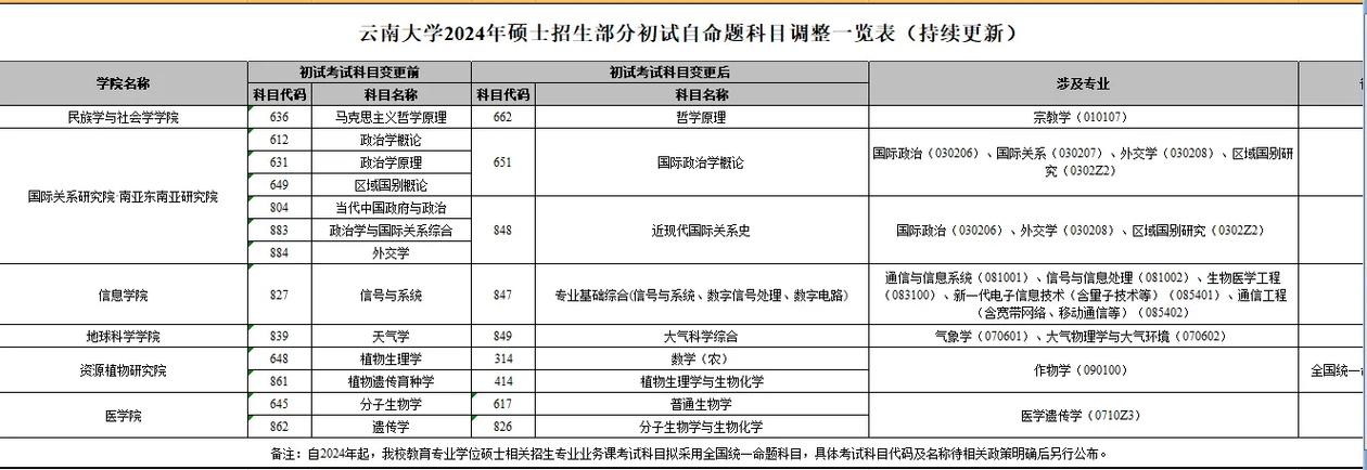 云南大学有哪些学科