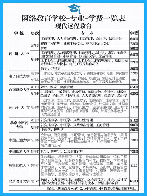 网络教育大学哪些专业