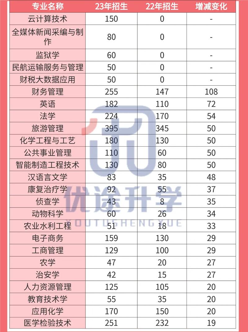 新疆哪些专业有前途