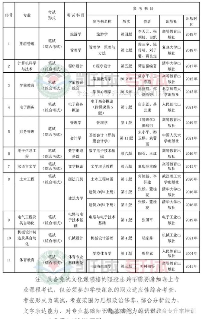 贵师大有哪些专科专业