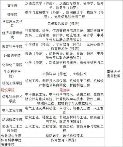 兰大南通校区哪些专业