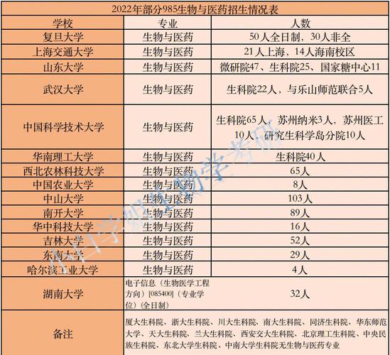 哪些学校开设生物与医药