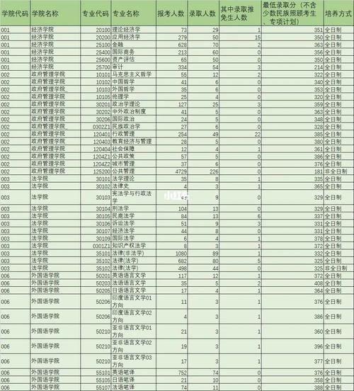 云南大学有哪些硕士