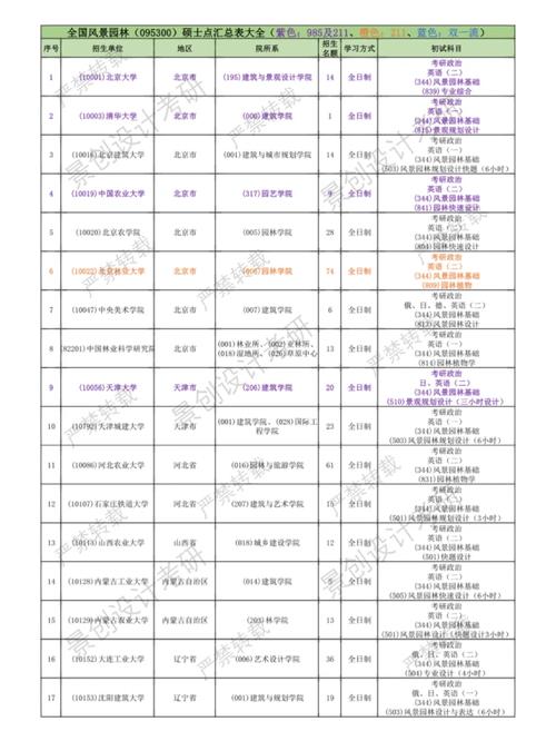 园林专硕广东哪些院校