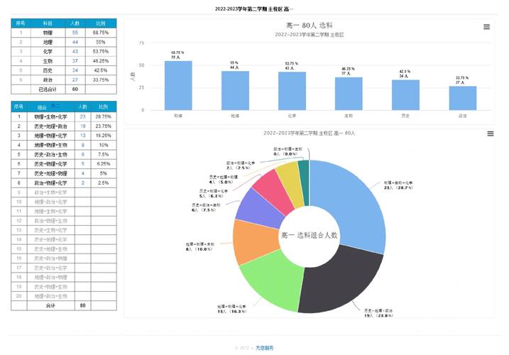 2019高一怎么选课北京