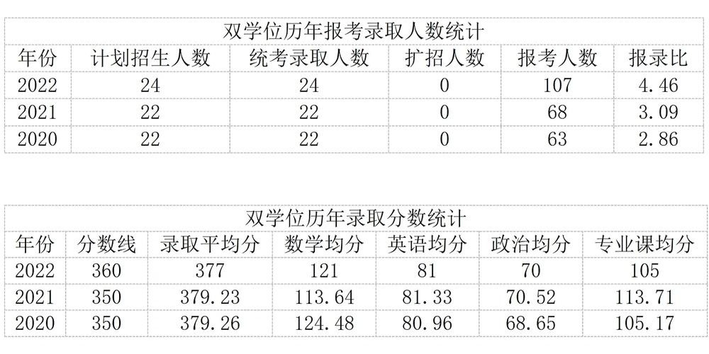 双学位科目考试哪里出题