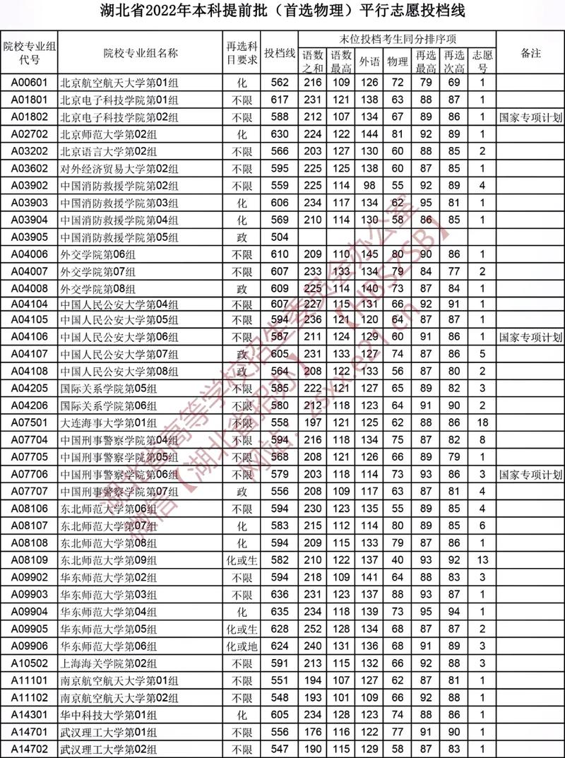 湖北省2020年怎么选课