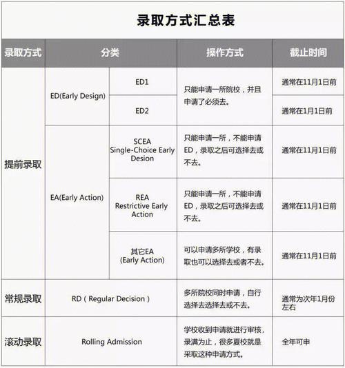 美国怎么申请大学专业