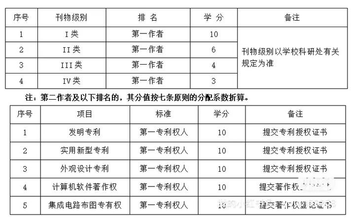 奖励学分是什么意思