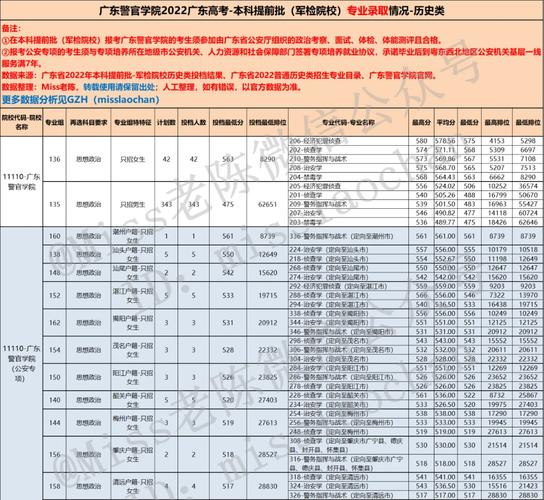 广东警官学院哪些专业