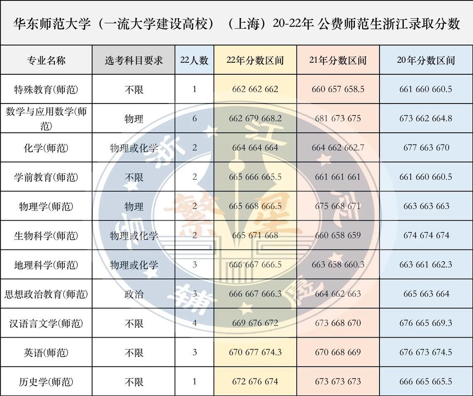 浙江450分能上什么师范