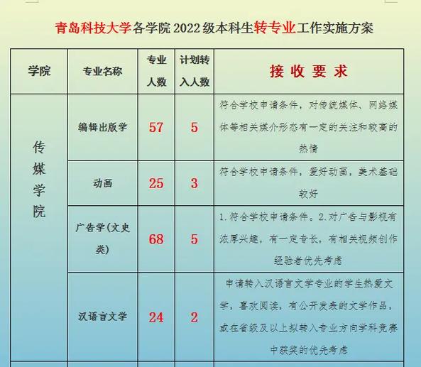 青岛大学怎么转专业