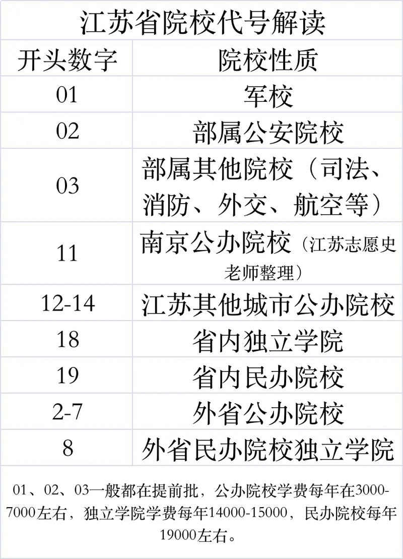 怎么看大学院校代码