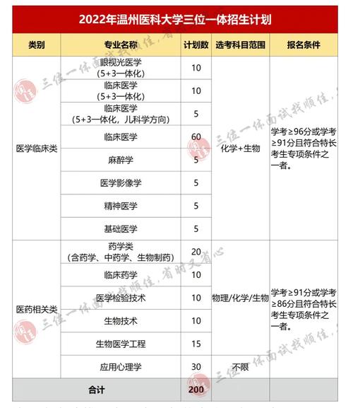 温州医科大哪些专业