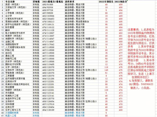 邢台学院数学专业怎么