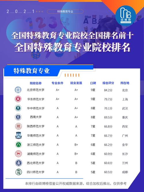 特殊教育都有什么专业