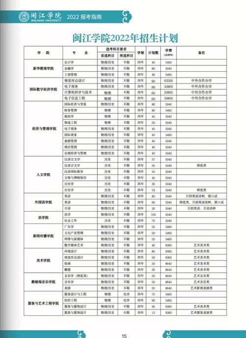 闽江学院二本什么专业